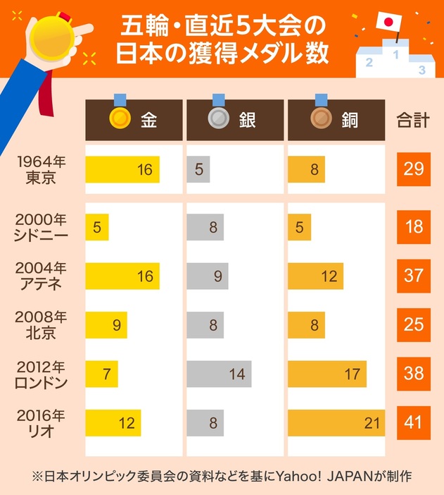 【図解】直近5大会における日本の五輪の獲得メダル数（画像制作：Yahoo! JAPAN）
