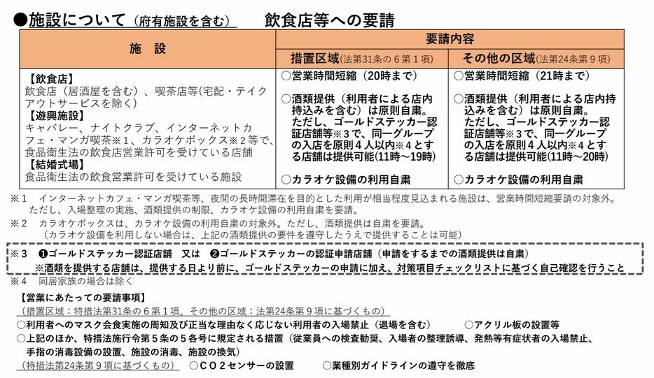 [資料]大阪府が発表した飲食店等への要請（大阪府公式サイトから）