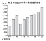 健康関連食品市場の金額規模推移