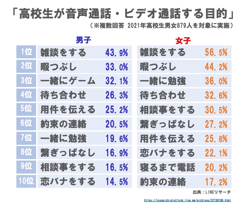 高校生が音声通話・ビデオ通話する目的