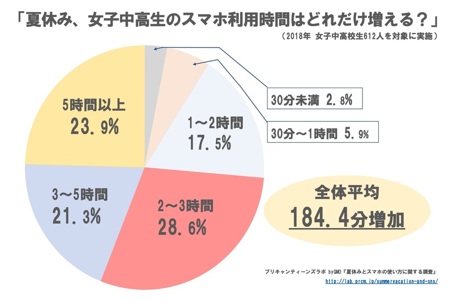 夏休み、女子中高生のスマホ利用時間はどれだけ増える？