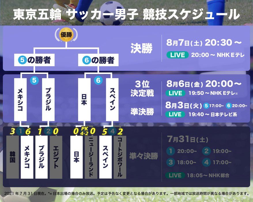 【図解】東京五輪 サッカー男子・準決勝のスケジュール（画像制作：Yahoo! JAPAN）