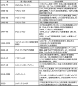 主な歴代首相と政治史 