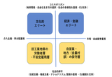 図：経済的・社会文化的対立軸［1］ 