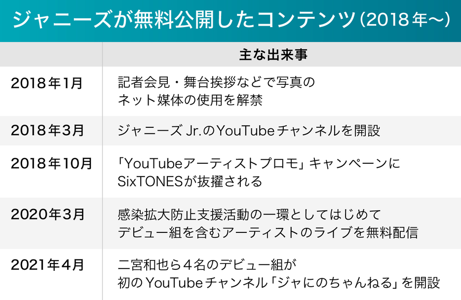 2018年以降、ジャニーズ無料公開したコンテンツ（監修：霜田明寛　画像制作：Yahoo! JAPAN）