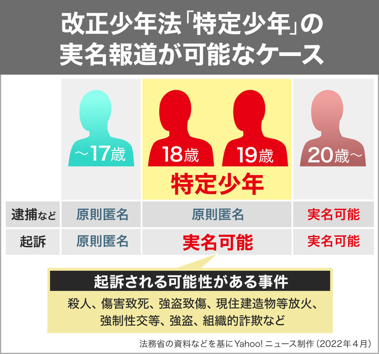 [図解]改正少年法「特定少年」の実名報道が可能なケース（画像制作：Yahoo!ニュース）