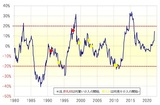 ［図表1］米ドル/円の5年MAかい離率と為替介入開始の関係（1980年～） 出所:リフィニティブ・データ及び財務省データをもとにマネックス証券が作成