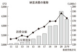 納豆消費の推移