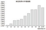 納豆業界の市場規模