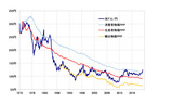 ［図表］米ドル/円と日米の購買力平価（1973年～） 出所：リフィニティブ・データをもとにマネックス証券が作成