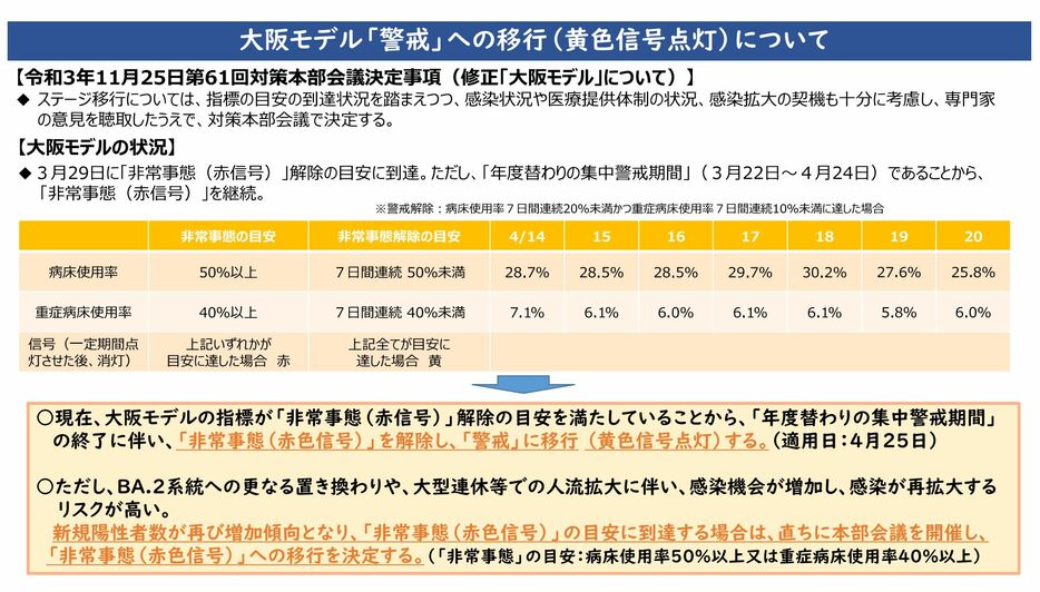 ［資料］大阪モデル「警戒」への移行（黄色信号点灯）について（大阪府公式サイトから）