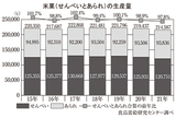 米菓（せんべいとあられ）の生産量