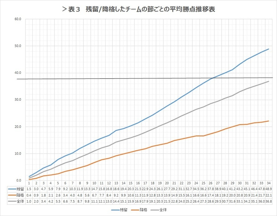 表3 残留/昇格したチームの節ごとの平均勝点推移表