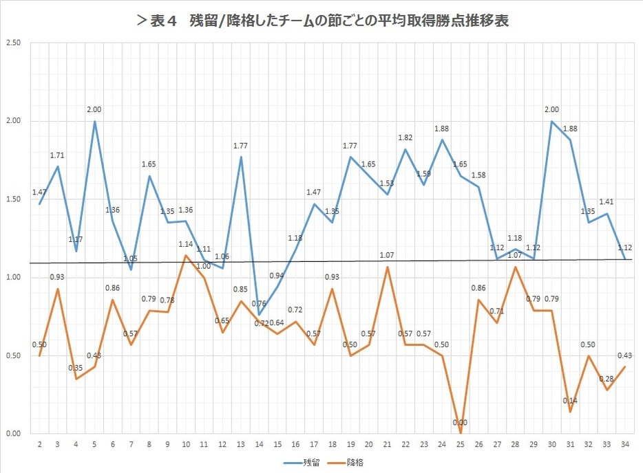 表4 残留/昇格したチームの節ごとの平均取得勝点推移表