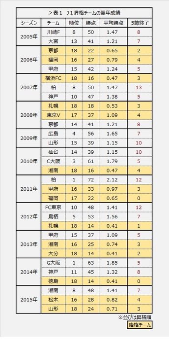 表1 J1昇格チームの翌年成績