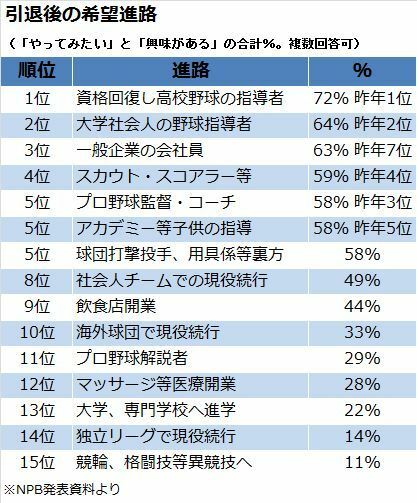 引退後の希望進路