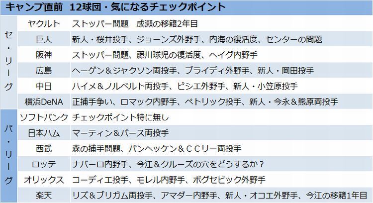 里崎氏がピックアップした12球団キャンプのチェックポイント