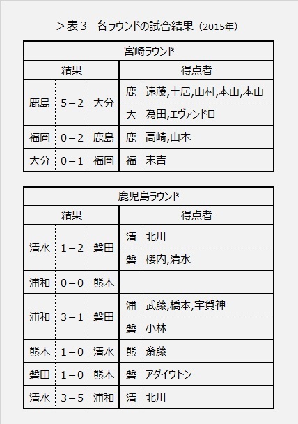 表3 各ラウンドの試合結果（2015年）