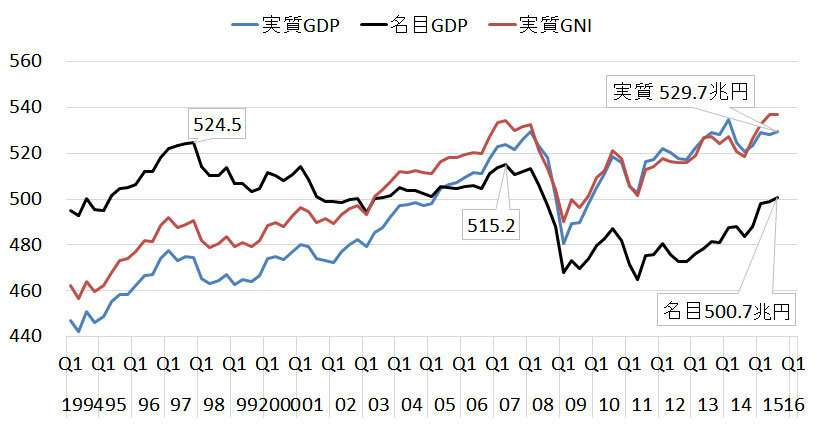 [図]実質GDP、名目GDP、実質GNIの推移