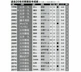 【12球団開幕投手物語】ヤクルト・名投手たちを上回る小さな左腕