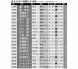 【12球団開幕投手物語】阪神・大エースの快投あり、11連敗もあり