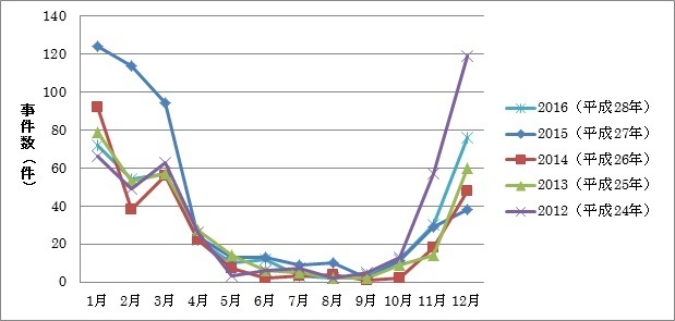 [表]月別ノロウイルス発生件数の年次推移（厚労省資料から）