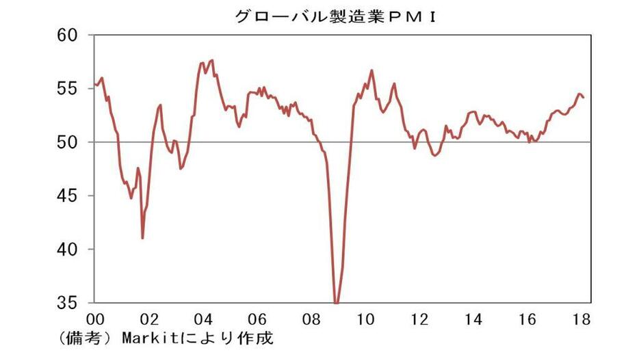 グローバル製造業PMIの推移