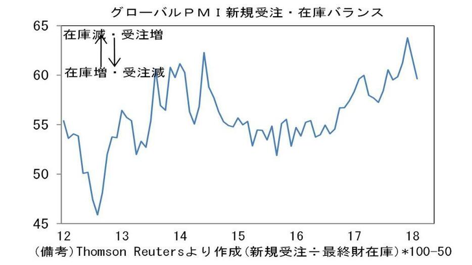 グローバル製造業PMI機械受注・在庫バランス