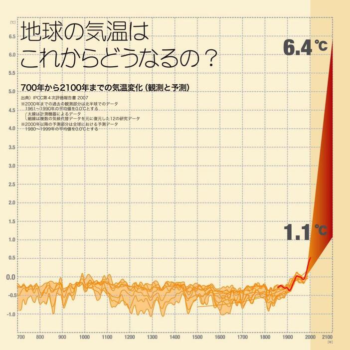 [図1]700～2100年までの気温変動（観測と予測）：出典 IPCC第4次評価報告書、全国地球温暖化防止活動推進センターウェブサイト（http://www.jccca.org/）より