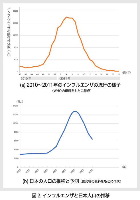 [図2]インフルエンザと日本人口の推移