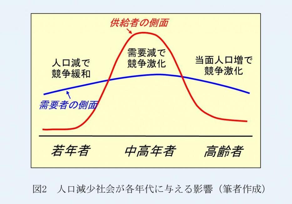 [図2]人口減少社会が各年代に与える影響（筆者作成）