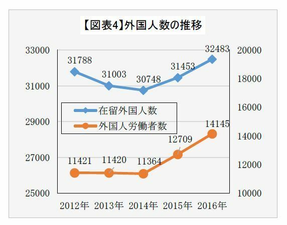 [写真]長野県内の外国人労働者数などの推移