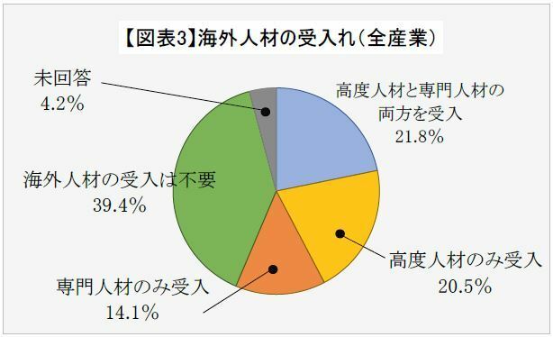 [図]過半数が将来、海外人材の受け入れを検討