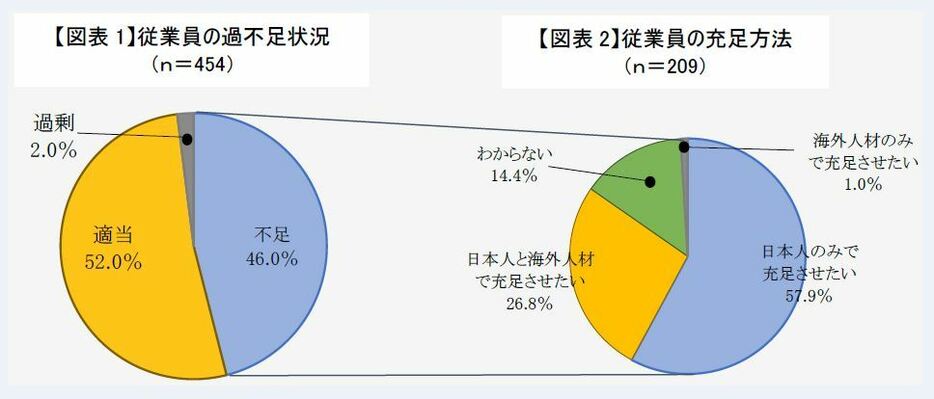 [図]授業員の過不足状況と充足方法