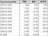 ［図表3］全米戸建て賃貸の築年別戸数（単位：千戸） 出所：米国勢調査局