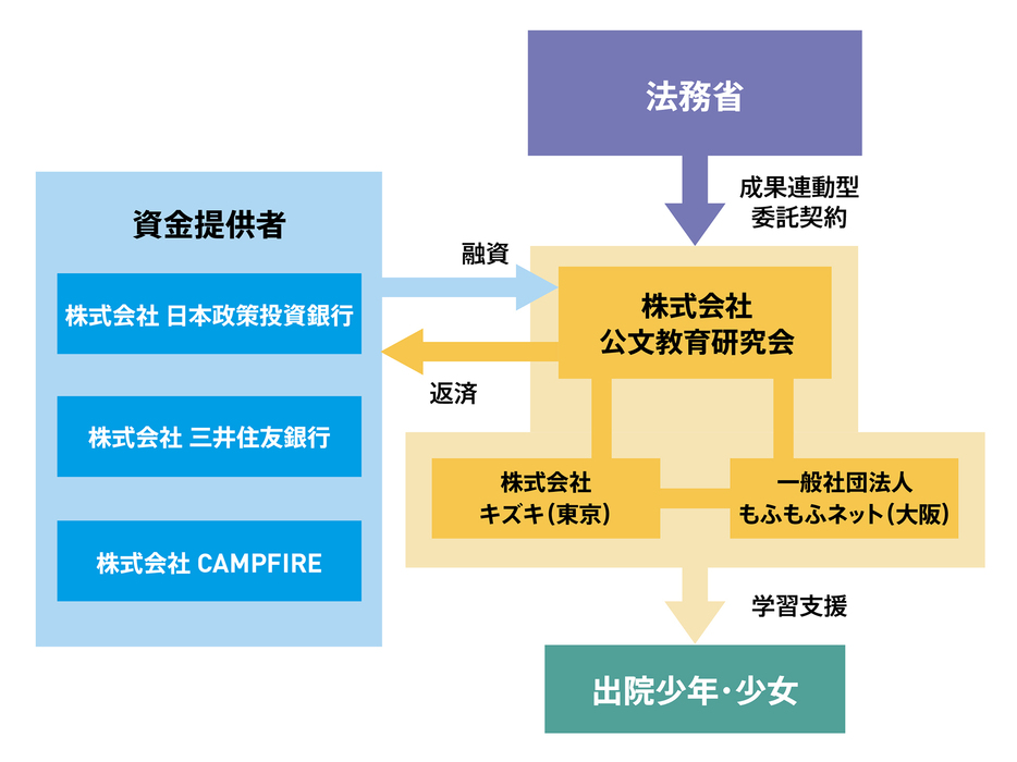 《SIB（ソーシャル・インパクト・ボンド）による非行少年への学習支援事業》の枠組み。公文教育研究会が事業主体となり、金融機関等から資金を借りて少年への学習支援を行う。成果に応じて法務省から公文が委託費を受け取り、資金の償還を行う（作成：エジマデザイン）