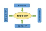 図：危機管理の4機能モデル