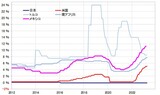 ［図表3］日米と主要な新興国の政策金利の推移（2012年～） 出所：リフィニティブ社データよりマネックス証券が作成