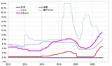 ［図表3］日米と主要な新興国の政策金利の推移（2012年～） 出所：リフィニティブ社データよりマネックス証券が作成