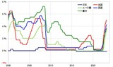 ［図表1］先進国の政策金利の推移（2000年～） 出所：リフィニティブ社データよりマネックス証券が作成