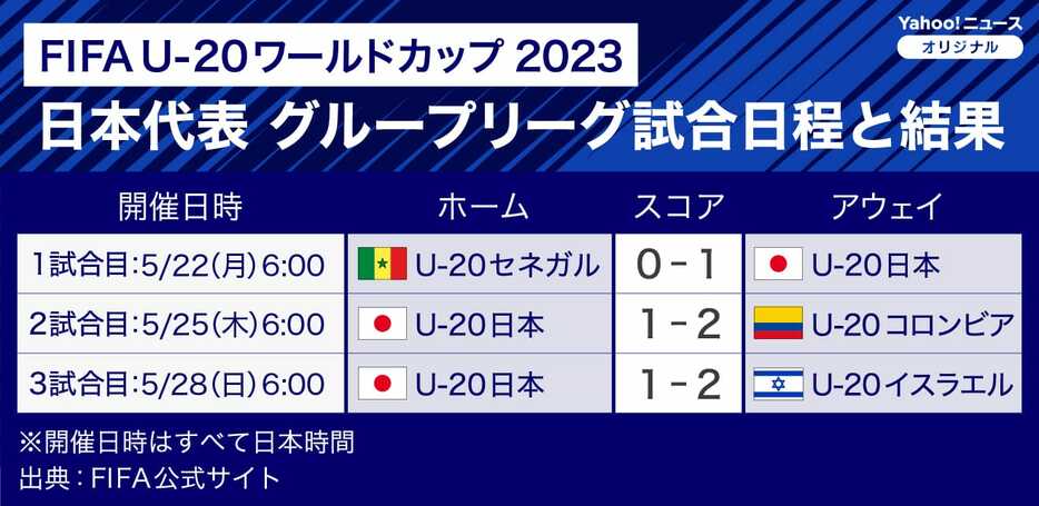 「FIFA U-20ワールドカップアルゼンチン2023」日本代表グループリーグの試合日程と結果