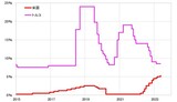 ［図表2］トルコと米国の政策金利の推移（2015年～） 出所：リフィニティブ社データよりマネックス証券が作成