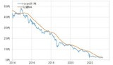 ［図表3］トルコリラ／円と52週MA（2014年～） 出所：リフィニティブ社データよりマネックス証券が作成