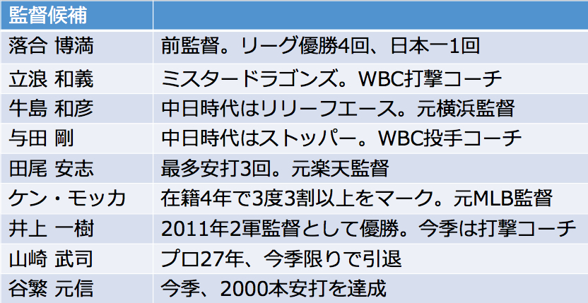 [表]中日の次期監督候補