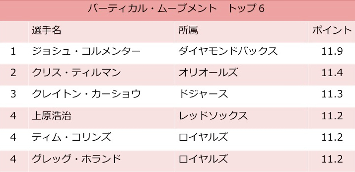 [表]バーティカルムーブメント上位6人