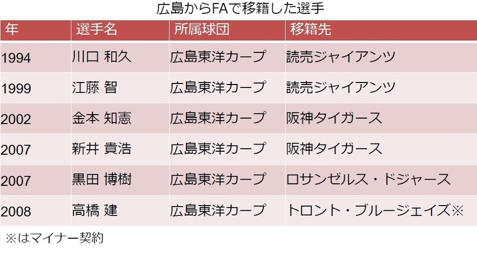 [表]広島からFA移籍した選手