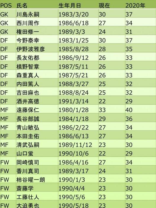 [表]現在のサッカー日本代表の年齢と2020年東京五輪での年齢