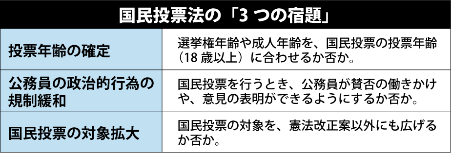 国民投票法「3つの宿題」の概要