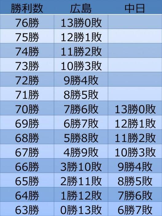 [表]広島と中日の残り試合数と到達勝利数