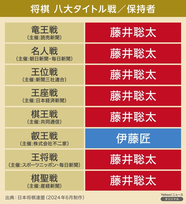 ［図解］将棋八大タイトル戦／保持者